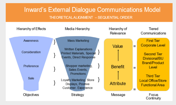 Inward's External Dialogue Communications Model" showing three columns: Objectives (hierarchy of effects), Strategy (media hierarchy), and Message (hierarchy of relevance). It focuses on alignment from awareness to focus continuity through marketing and communication strategies.