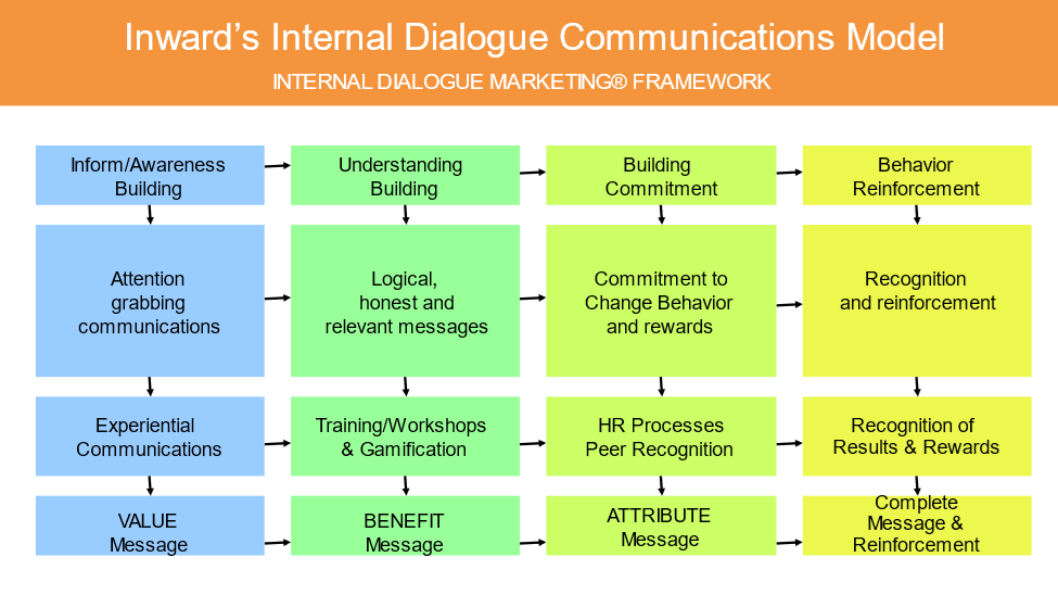 Inward’s Internal Dialogue Communications Model