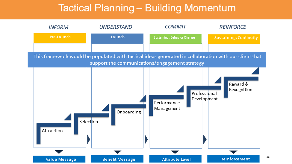 Tactical Planning – Building Momentum