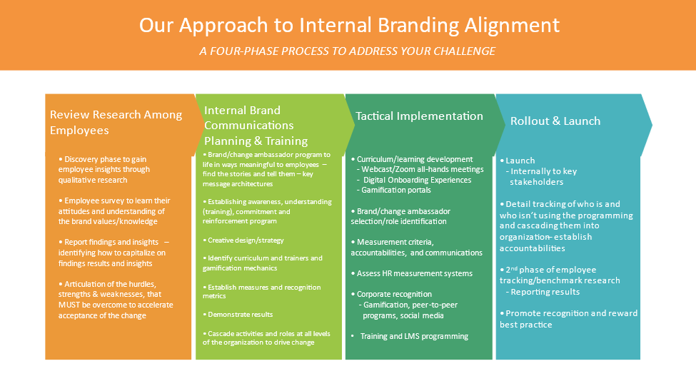 Internal Brand Communications